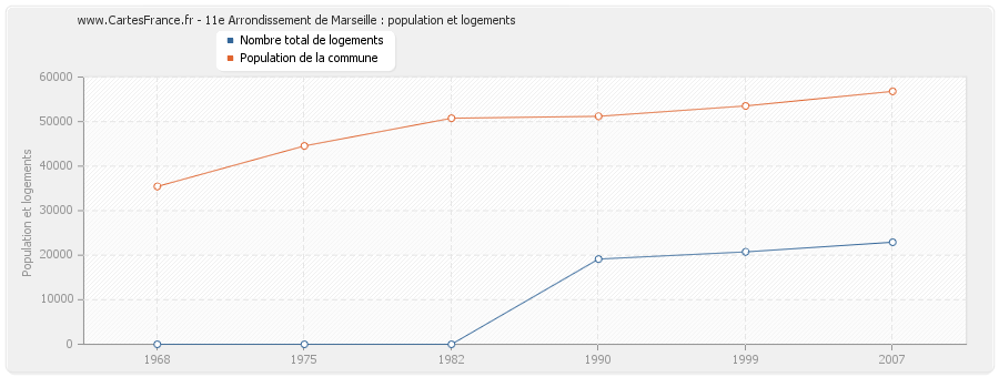 11e Arrondissement de Marseille : population et logements